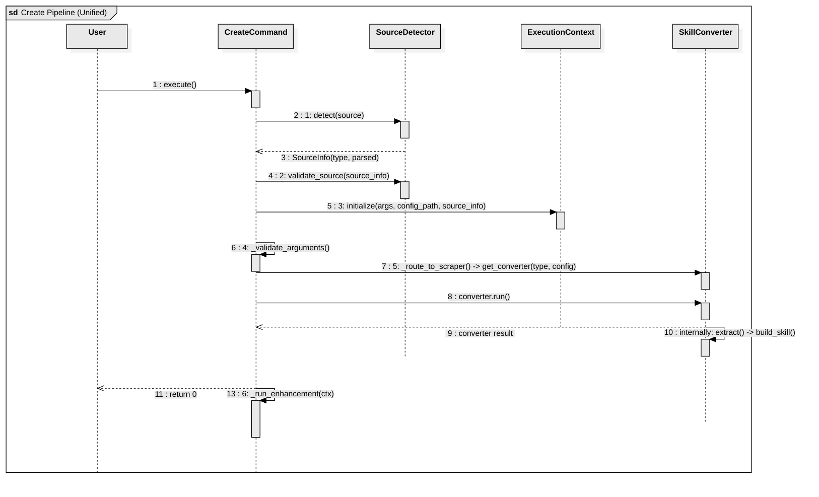 Create Pipeline Sequence