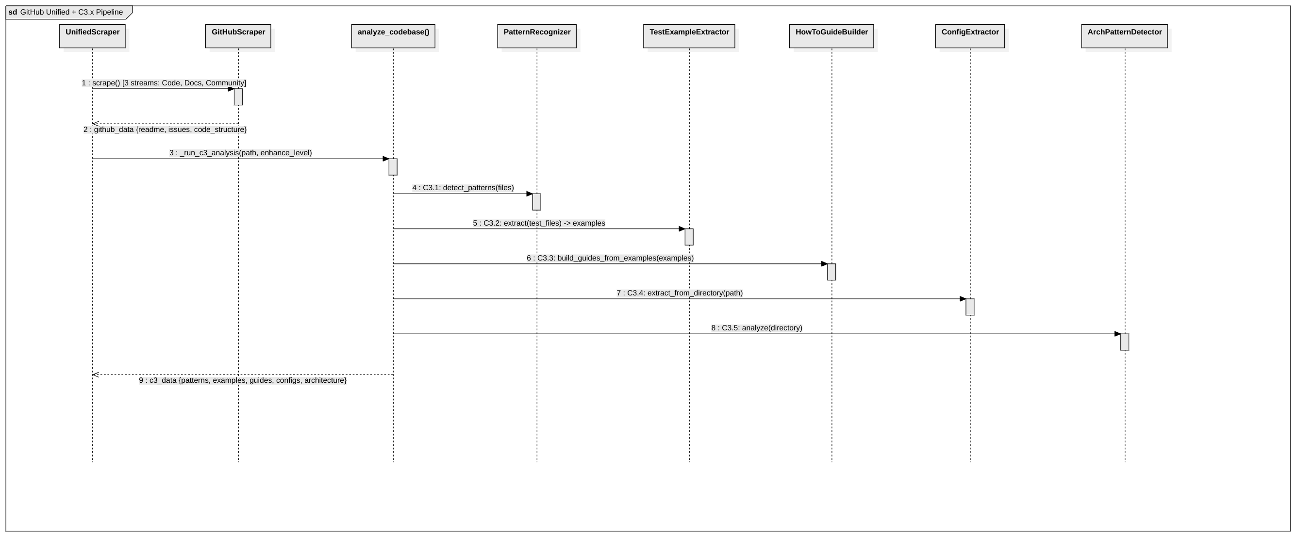 GitHub Unified Flow + C3.x