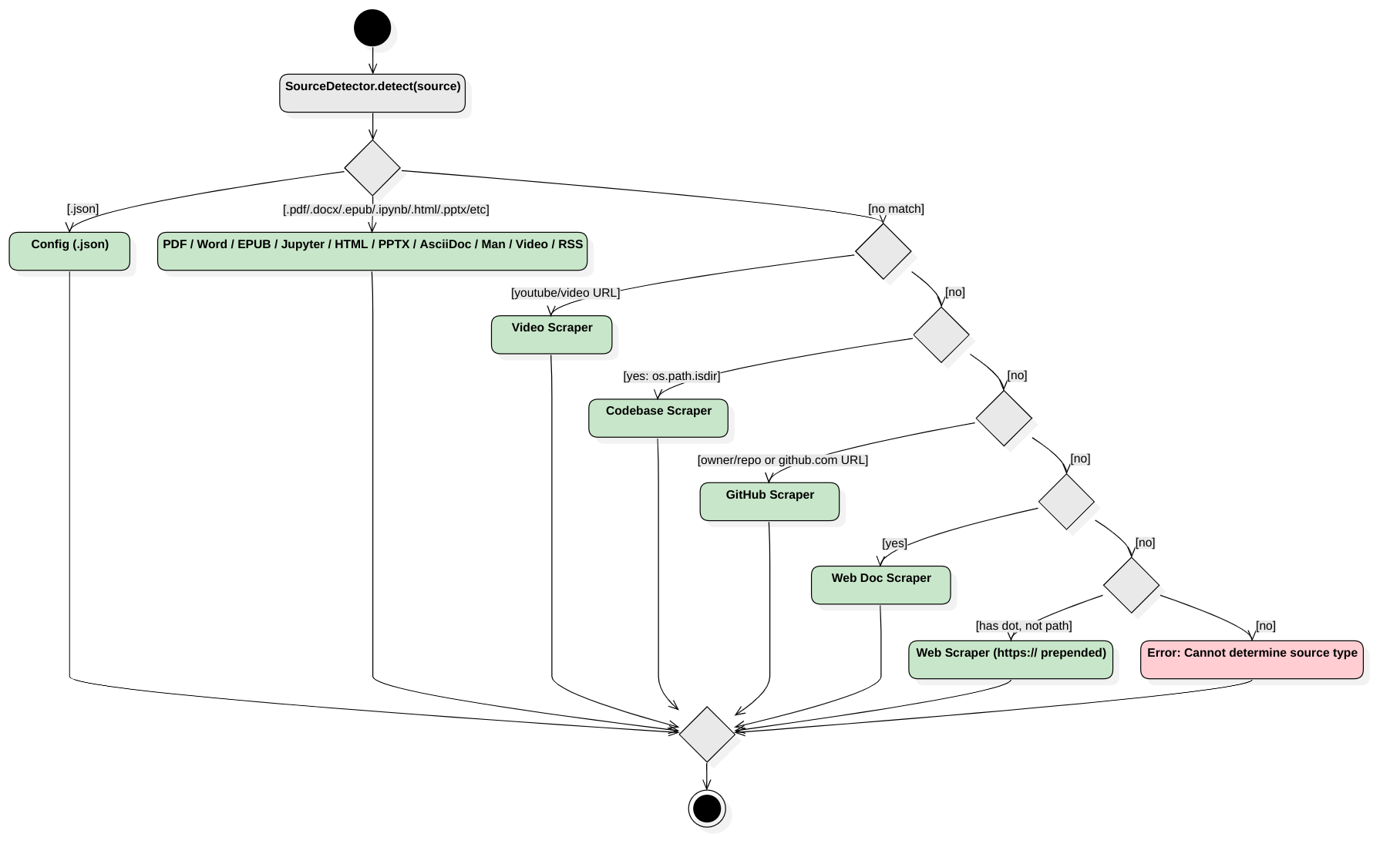 Source Auto-Detection