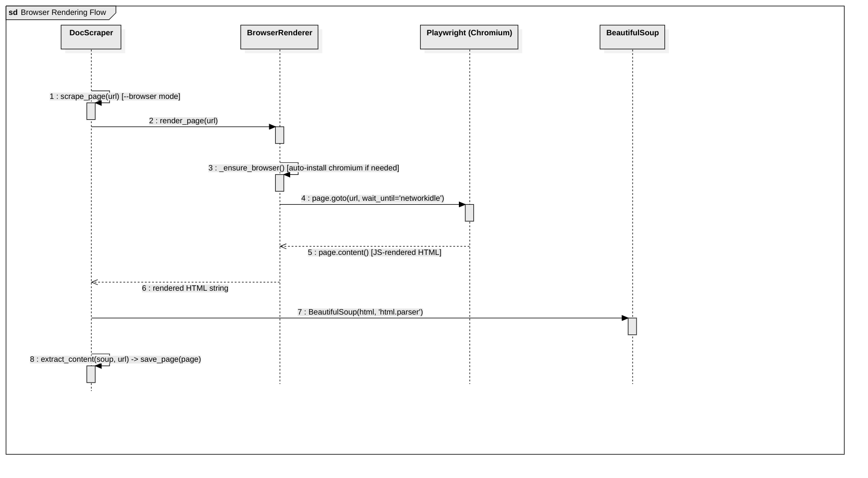 Browser Rendering Flow